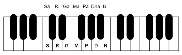 Hoe Bespeel Je Het Harmonium